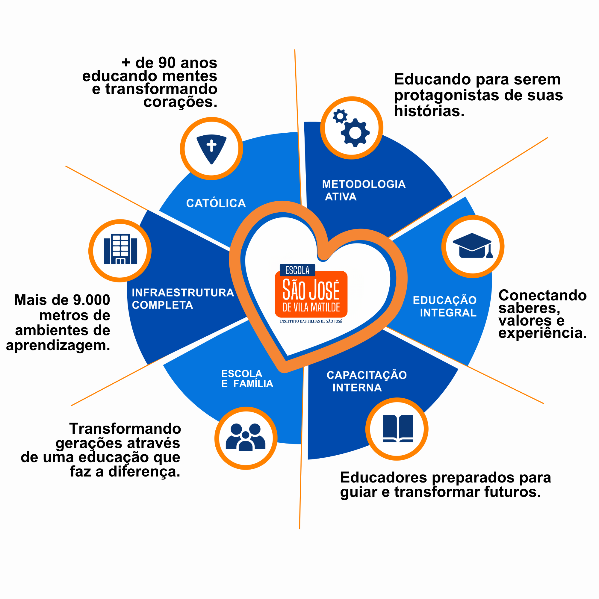 Mapa Mental - Escola São José de Vila Matilde